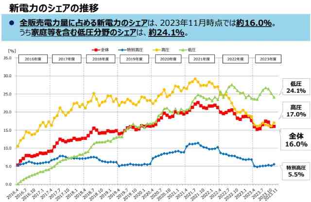 新電力のシェア