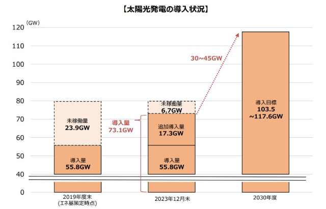 太陽光発電の導入状況