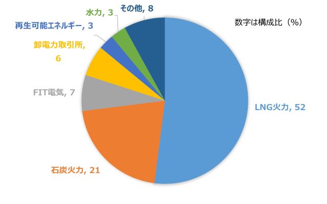 東京電力の電源構成