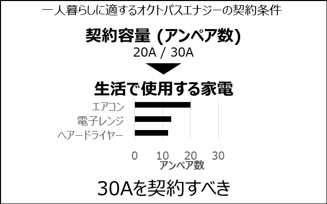 一人暮らしに適するオクトパスエナジーの契約条件