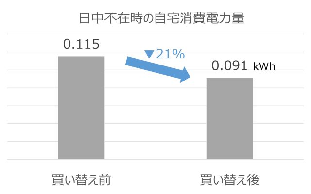 冷蔵庫を買い替えた効果