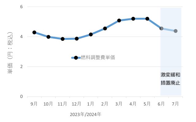 オクトパスエナジーの燃料費調整単価の推移