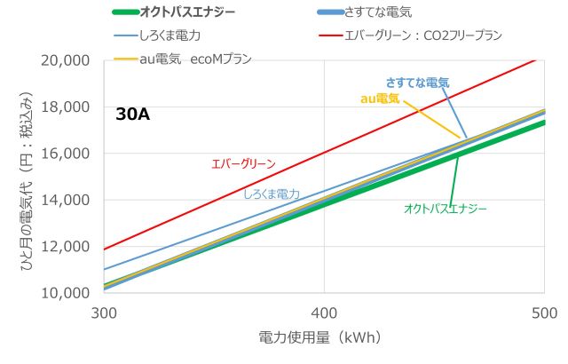 契約容量30Aでの比較