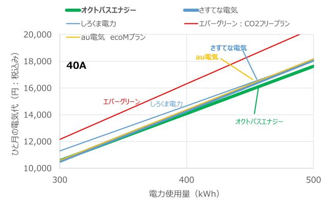 契約容量40Aでの比較