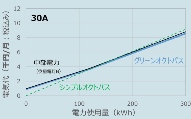 オクトパスエナジーと中部電力の料金比較