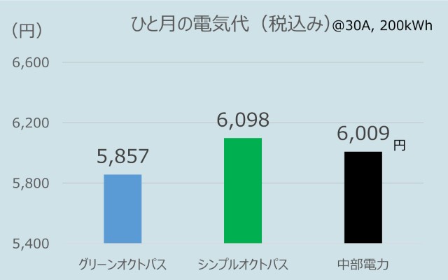 中部地方でのオクトパスエナジーのひとり暮らしの電気代