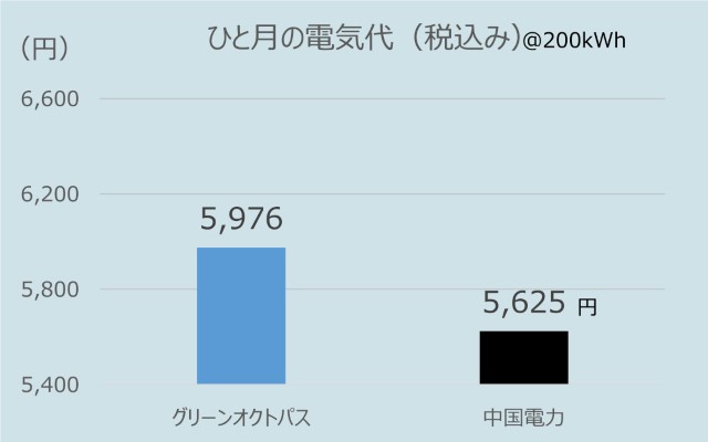 中国地方でのオクトパスエナジーのひとり暮らしの電気代