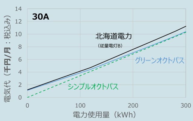 オクトパスエナジーと北海道電力の料金比較