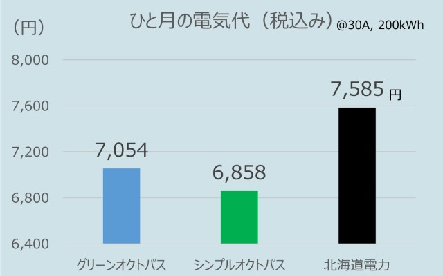 北海道でのオクトパスエナジーのひとり暮らしの電気代