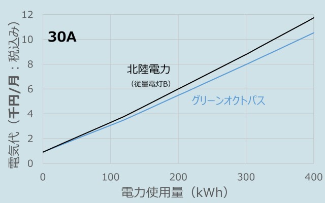 オクトパスエナジーと北陸電力の料金比較