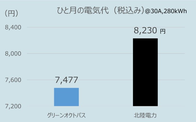 北陸地方でのオクトパスエナジーのひとり暮らしの電気代