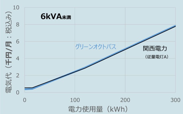 オクトパスエナジーと関西電力の料金比較