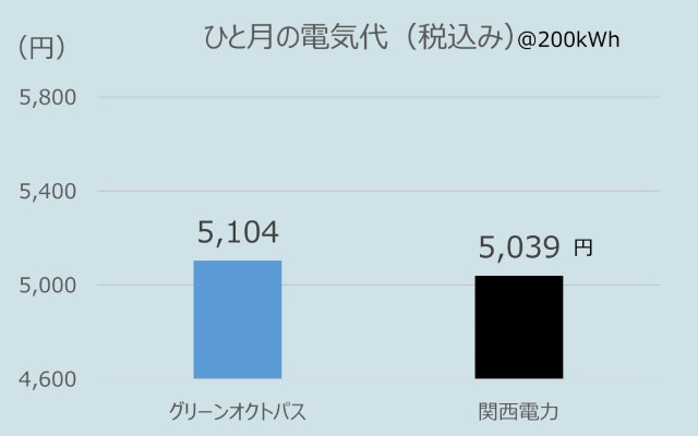 関西地方でのオクトパスエナジーのひとり暮らしの電気代