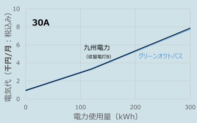 オクトパスエナジーと九州電力の料金比較