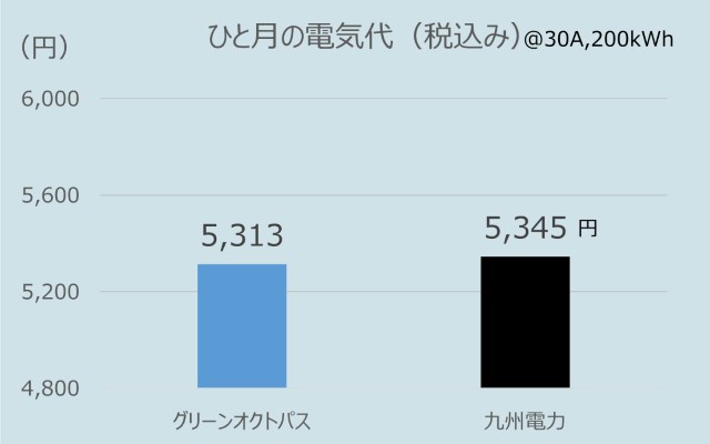 九州地方でのオクトパスエナジーのひとり暮らしの電気代