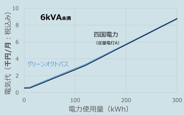 オクトパスエナジーと四国電力の料金比較