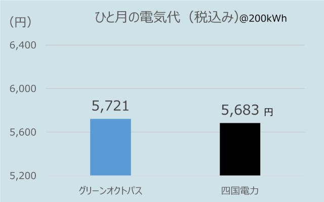 四国地方でのオクトパスエナジーのひとり暮らしの電気代