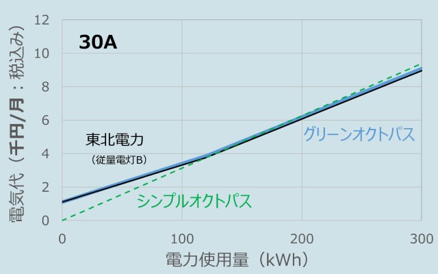 オクトパスエナジーと東北電力の料金比較