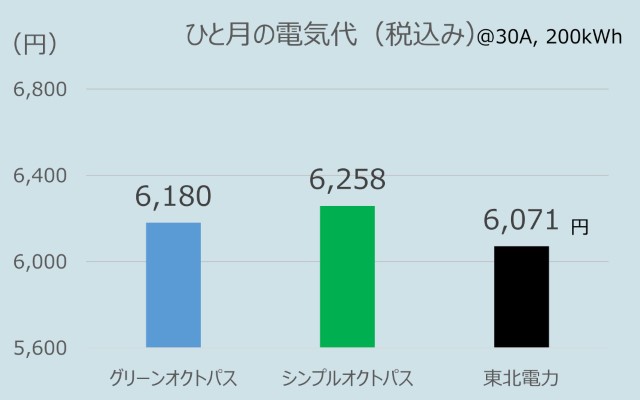 東北でのオクトパスエナジーのひとり暮らしの電気代