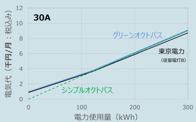 オクトパスエナジーと東京電力の料金比較