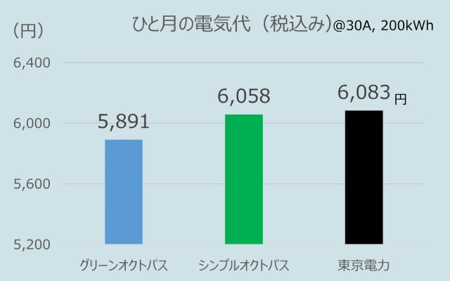 関東でのオクトパスエナジーのひとり暮らしの電気代