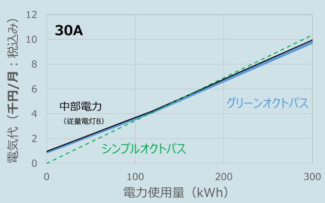 オクトパスエナジーと中部電力の料金比較