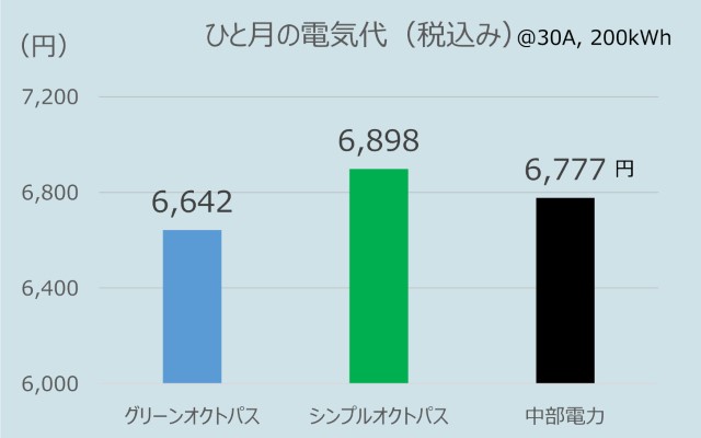 中部地方でのオクトパスエナジーのひとり暮らしの電気代