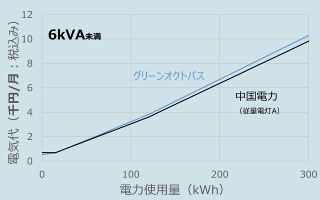 オクトパスエナジーと中国電力の料金比較