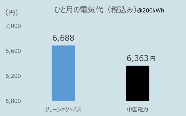 中国地方でのオクトパスエナジーのひとり暮らしの電気代