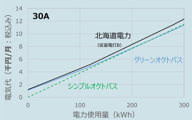 オクトパスエナジーと北海道電力の料金比較