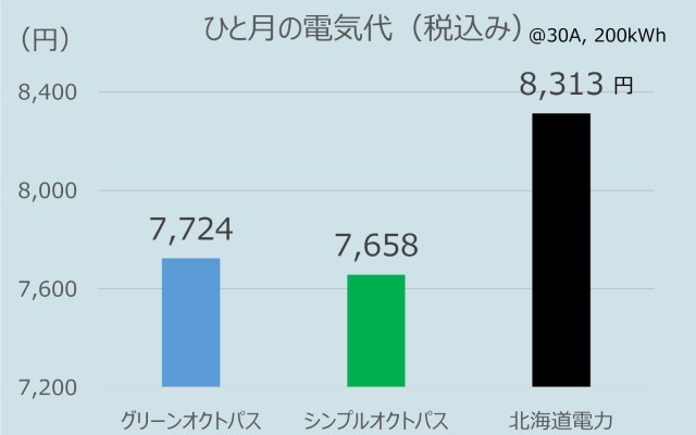 北海道でのオクトパスエナジーのひとり暮らしの電気代