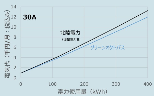 オクトパスエナジーと北陸電力の料金比較