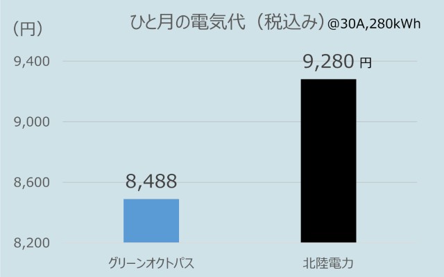 北陸地方でのオクトパスエナジーのひとり暮らしの電気代