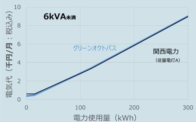 オクトパスエナジーと関西電力の料金比較