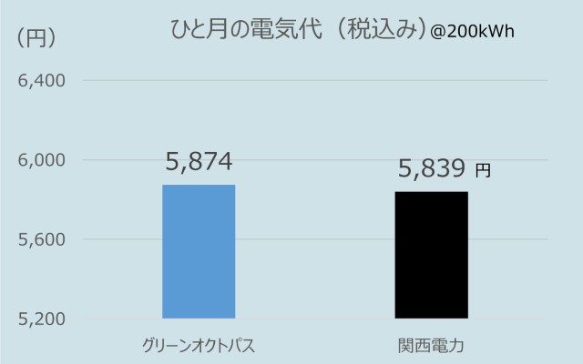 関西地方でのオクトパスエナジーのひとり暮らしの電気代