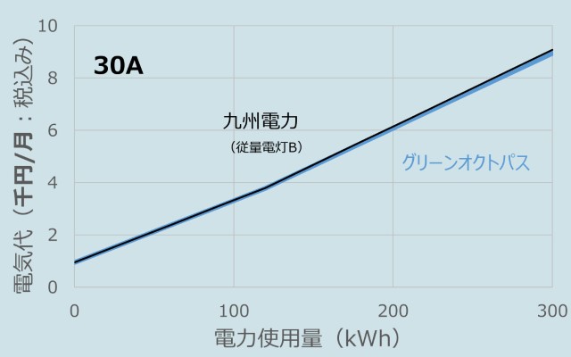 オクトパスエナジーと九州電力の料金比較