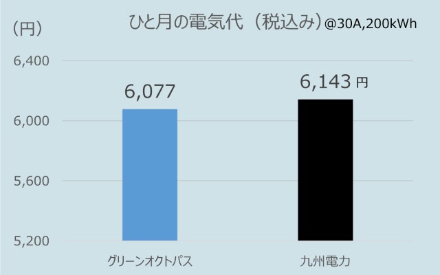 九州地方でのオクトパスエナジーのひとり暮らしの電気代