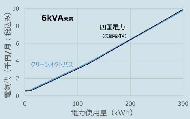 オクトパスエナジーと四国電力の料金比較