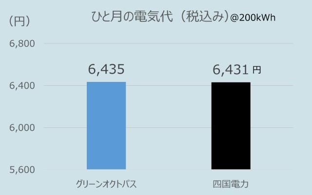 四国地方でのオクトパスエナジーのひとり暮らしの電気代