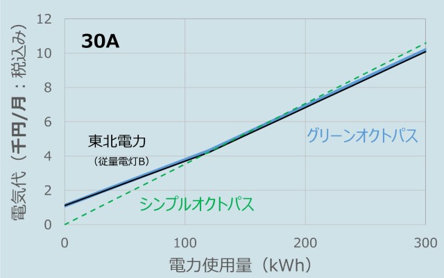 オクトパスエナジーと東北電力の料金比較