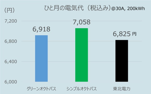 東北でのオクトパスエナジーのひとり暮らしの電気代