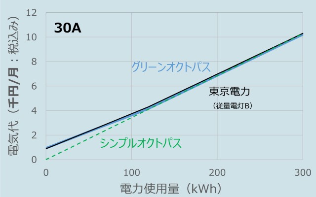 オクトパスエナジーと東京電力の料金比較