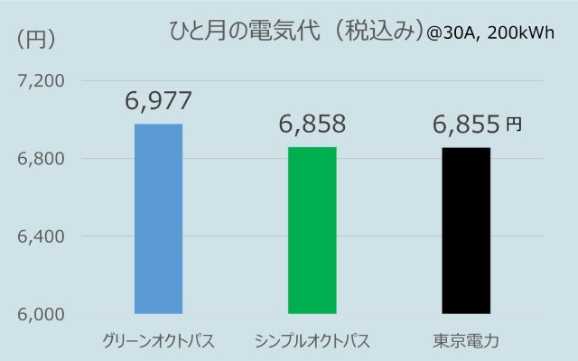 関東でのオクトパスエナジーのひとり暮らしの電気代