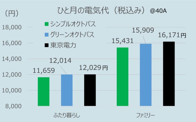 東京電力とオクトパスエナジーのひと月の電気代比較