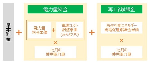 みんな電力の料金体系