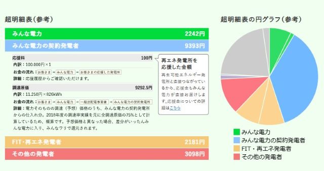 みんな電力の電気代の明細