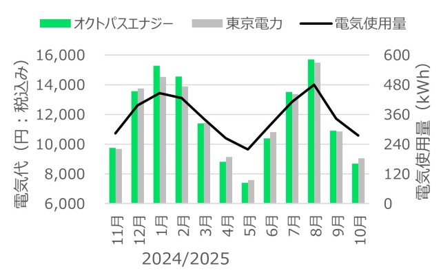 我が家の各月の実際の電気使用量と、オクトパスエナジーや東京電力の場合の電気代
