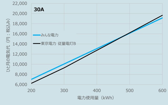 みんな電力と東京電力の料金比較（30A、2025年9月検針分）