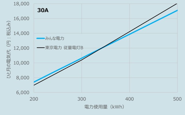 みんな電力と東京電力の料金比較（30A）