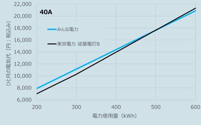 みんな電力と東京電力の電気代比較のグラフ（40A、2025年11月検針分)